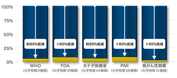 出典:PMI Research and Development ※カナダ保健省の喫煙方式(1回の吸い込み55mL、1回の吸い込み2秒、次に吸い込むまでの間隔30秒)でエアロゾルを採取1本ごとの比較。ニコチン、グリセリン、全粒子状物質は低減の計算から除外しました。