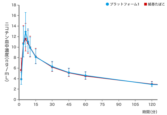 出典:PMI Research and Development Picavet P et al. Comparison of the pharmacokinetics of Nicotine following single and Ab libitum use of a Tobacco Heating System or Combustible Cigarettes, Nicotine Tob Res 2016 May 5 Clinicaltrial.govに登録: NCT01959607